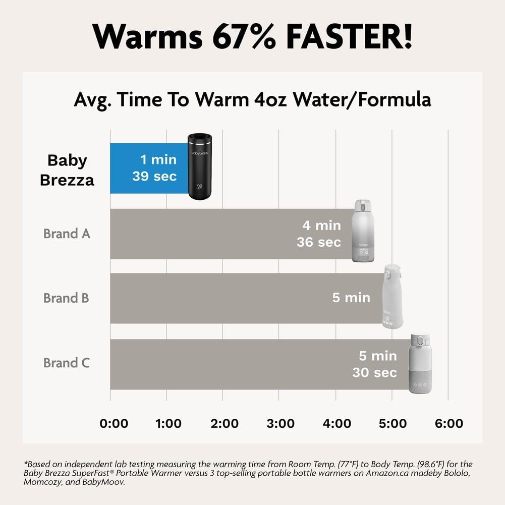 Baby Brezza SuperFast Portable Baby Bottle Warmer – 3x Faster - Travel Breastmilk Warmer and Formula Warmer - Safe, Even Heating - Up to 9oz - No Adapters, Black - LittleTreasures